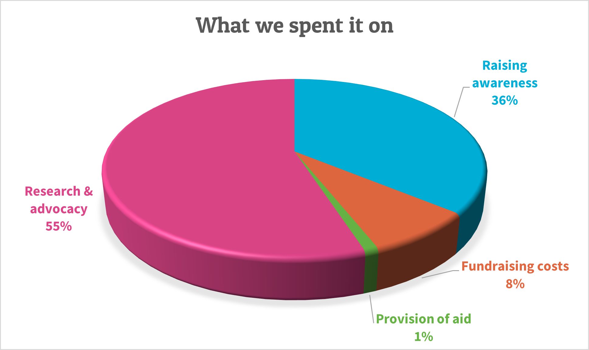 What we spent it on